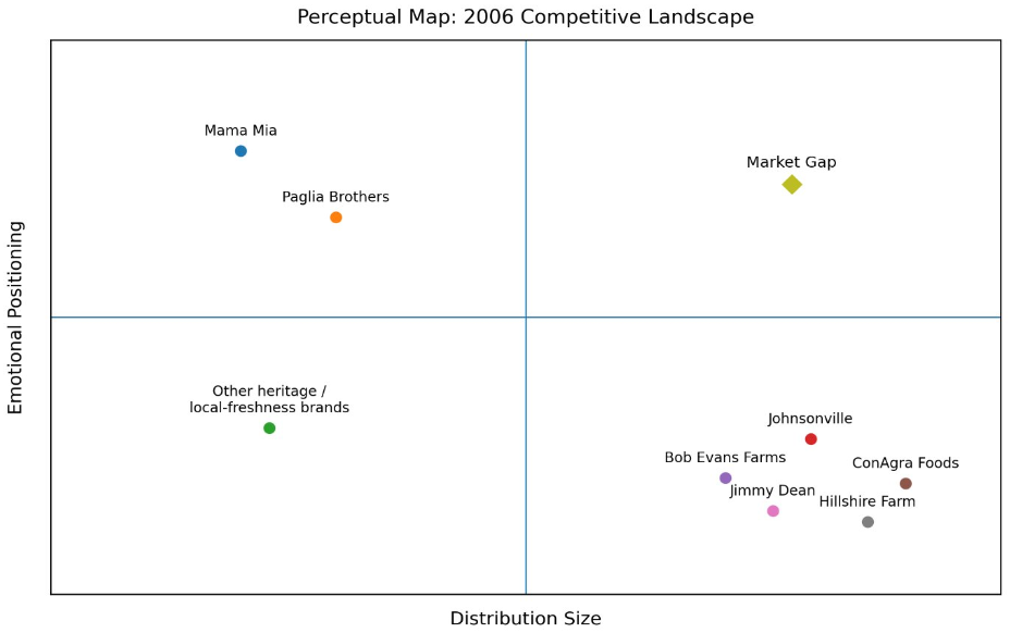 Perceptual map of the 2006 competitive landscape plotting distribution size against emotional positioning